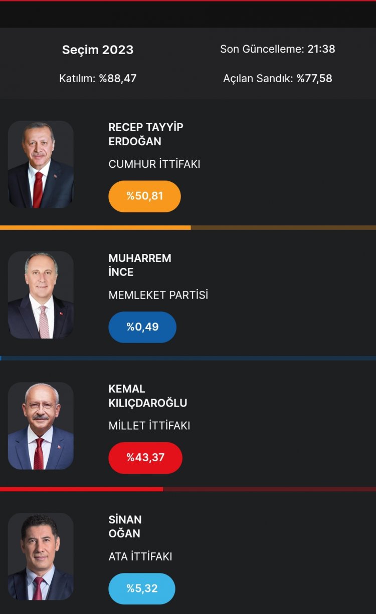 TÜRKİYE 14 MAYIS SEÇİMLERİNDE SON DURUM!