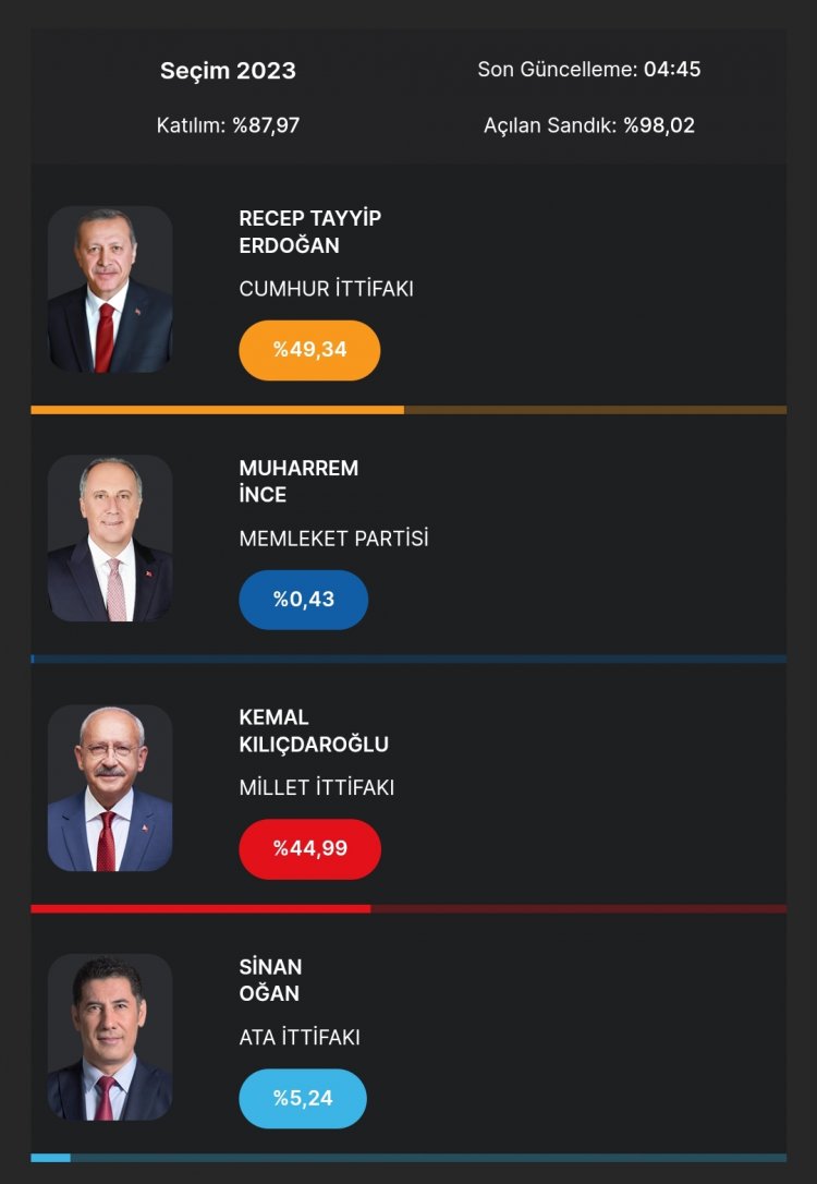 SEÇİM SONUÇLARI BELLİ OLDU!