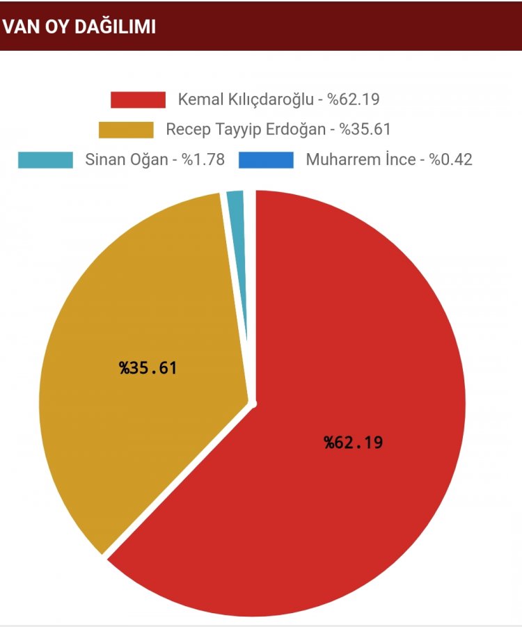 VAN'DA HANGİ PARTİLER KAÇ MİLLETVEKİLİ İLE SEÇİMİ KAZANDI?
