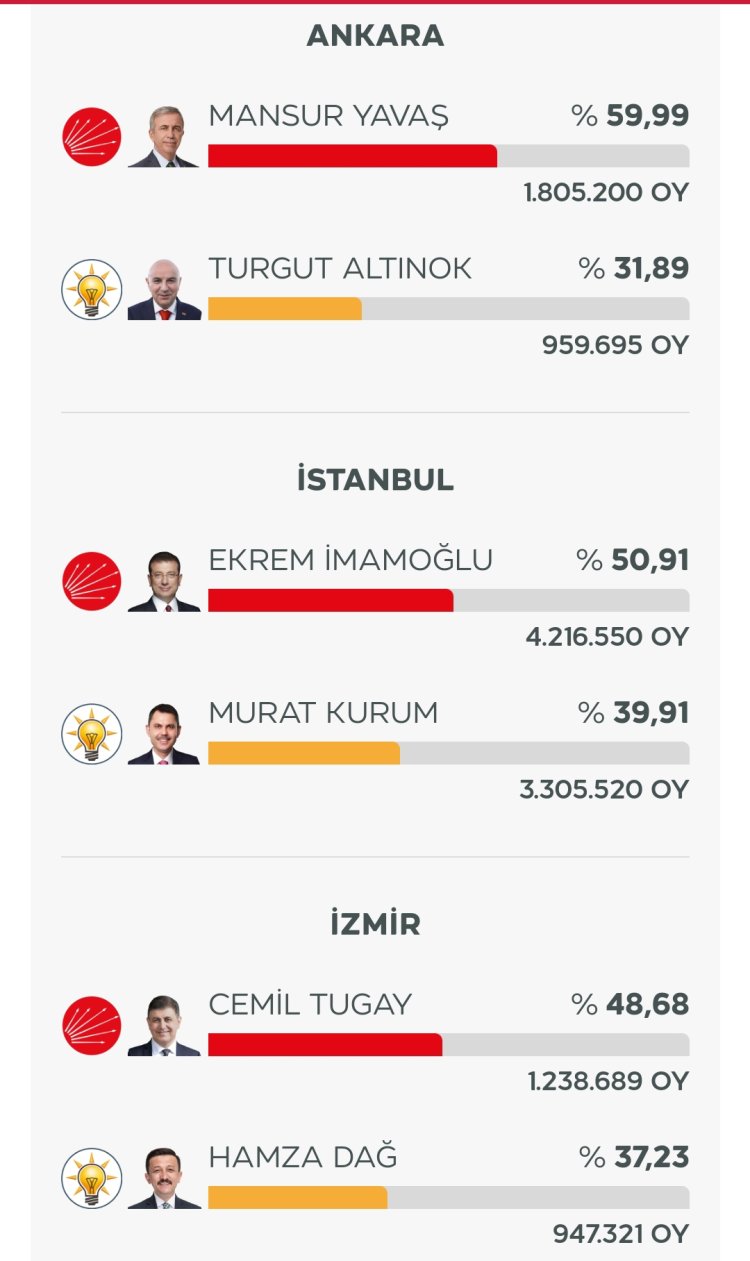 HANGİ PARTİ KAÇ BELEDİYE KAZANDI? 61 MİLYON İNSAN SEÇİMİNİ YAPTI!